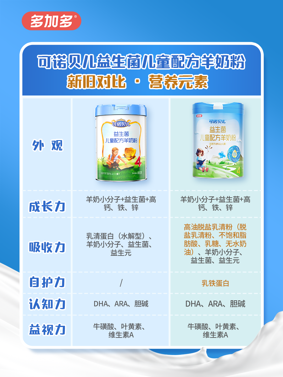 多加多乳业